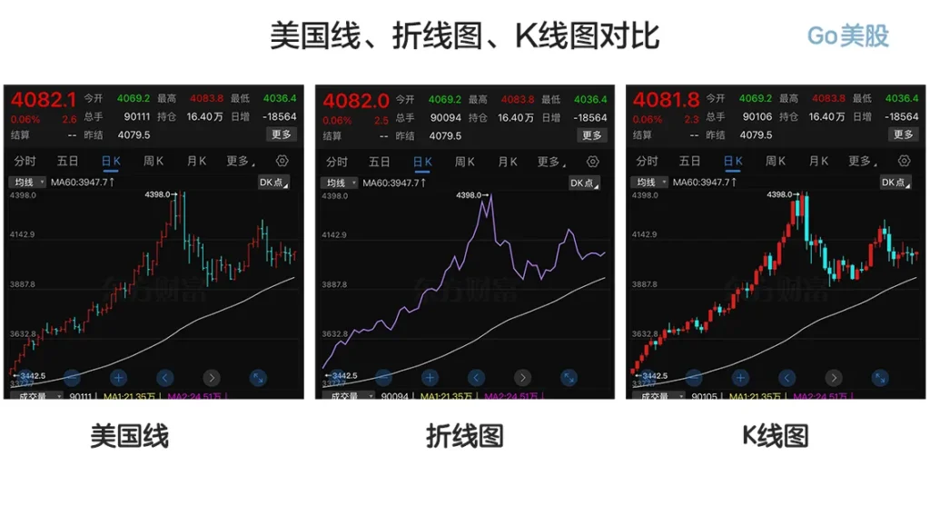 美国线、折线图、K线图对比